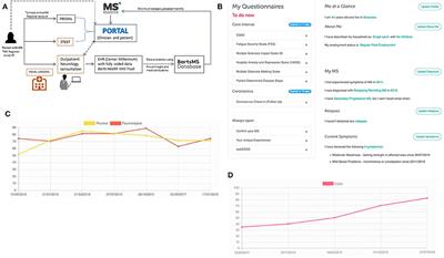 Can We Improve the Monitoring of People With Multiple Sclerosis Using Simple Tools, Data Sharing, and Patient Engagement?